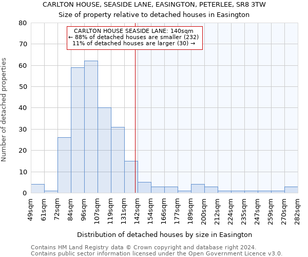 CARLTON HOUSE, SEASIDE LANE, EASINGTON, PETERLEE, SR8 3TW: Size of property relative to detached houses in Easington