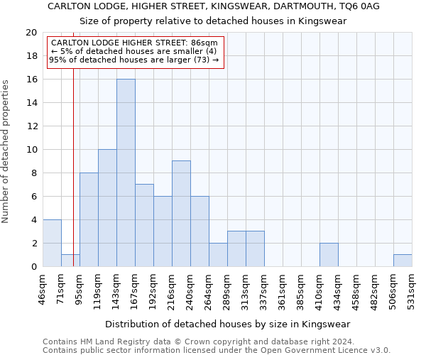 CARLTON LODGE, HIGHER STREET, KINGSWEAR, DARTMOUTH, TQ6 0AG: Size of property relative to detached houses in Kingswear