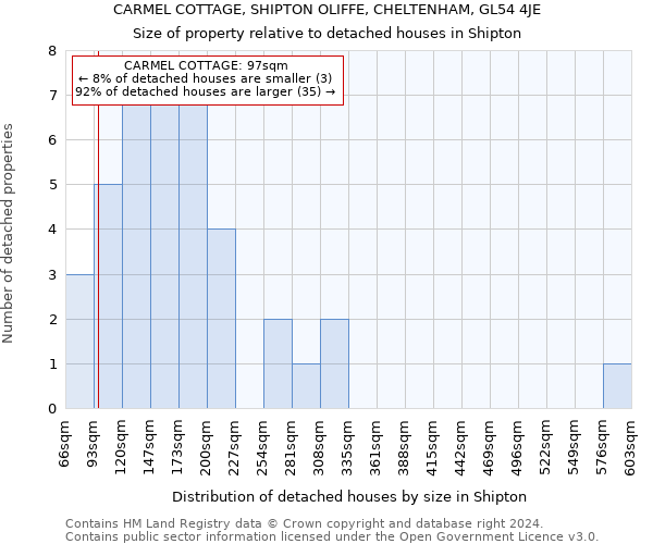 CARMEL COTTAGE, SHIPTON OLIFFE, CHELTENHAM, GL54 4JE: Size of property relative to detached houses in Shipton