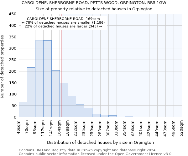 CAROLDENE, SHERBORNE ROAD, PETTS WOOD, ORPINGTON, BR5 1GW: Size of property relative to detached houses in Orpington