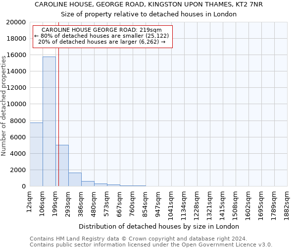 CAROLINE HOUSE, GEORGE ROAD, KINGSTON UPON THAMES, KT2 7NR: Size of property relative to detached houses in London