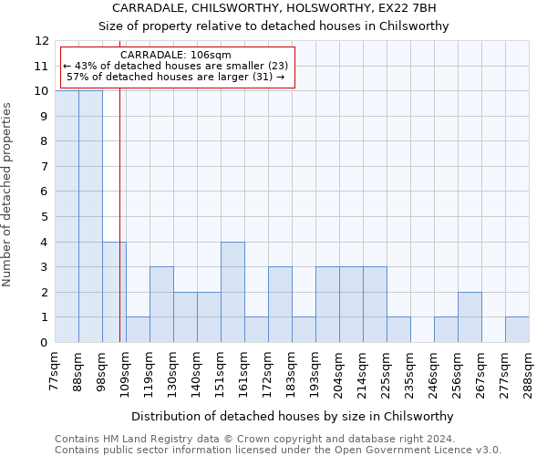 CARRADALE, CHILSWORTHY, HOLSWORTHY, EX22 7BH: Size of property relative to detached houses in Chilsworthy