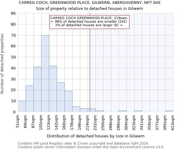CARREG COCH, GREENWOOD PLACE, GILWERN, ABERGAVENNY, NP7 0AE: Size of property relative to detached houses in Gilwern