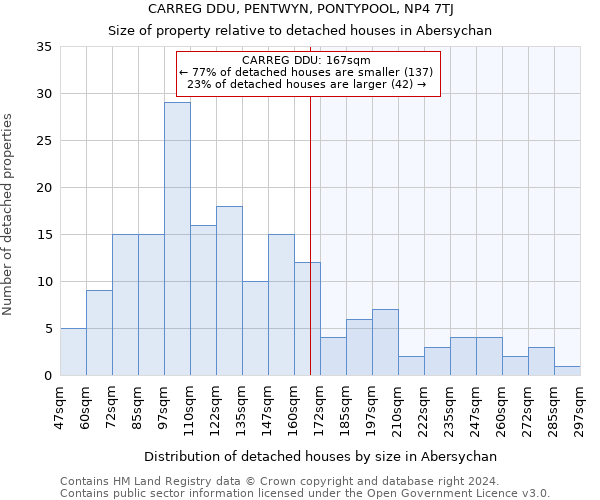 CARREG DDU, PENTWYN, PONTYPOOL, NP4 7TJ: Size of property relative to detached houses in Abersychan