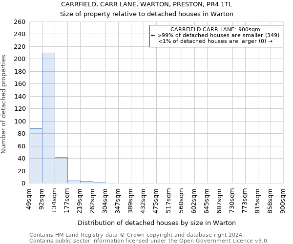 CARRFIELD, CARR LANE, WARTON, PRESTON, PR4 1TL: Size of property relative to detached houses in Warton