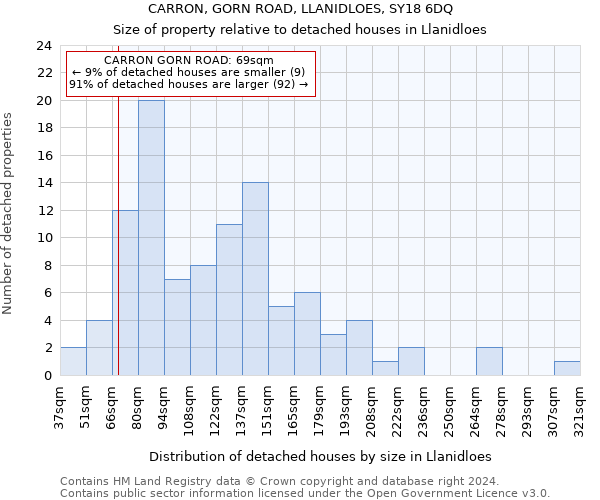 CARRON, GORN ROAD, LLANIDLOES, SY18 6DQ: Size of property relative to detached houses in Llanidloes