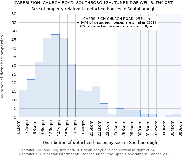CARRSLEIGH, CHURCH ROAD, SOUTHBOROUGH, TUNBRIDGE WELLS, TN4 0RT: Size of property relative to detached houses in Southborough