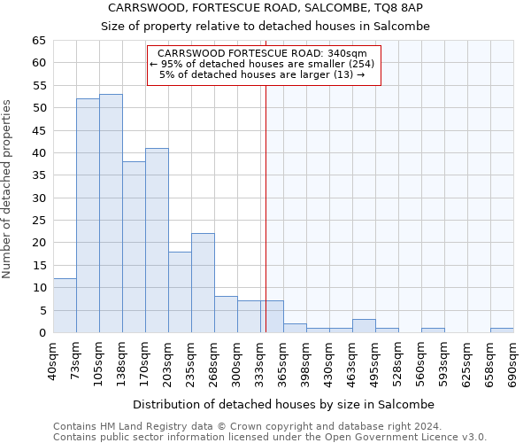CARRSWOOD, FORTESCUE ROAD, SALCOMBE, TQ8 8AP: Size of property relative to detached houses in Salcombe