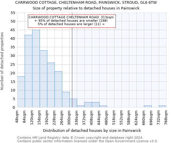 CARRWOOD COTTAGE, CHELTENHAM ROAD, PAINSWICK, STROUD, GL6 6TW: Size of property relative to detached houses in Painswick