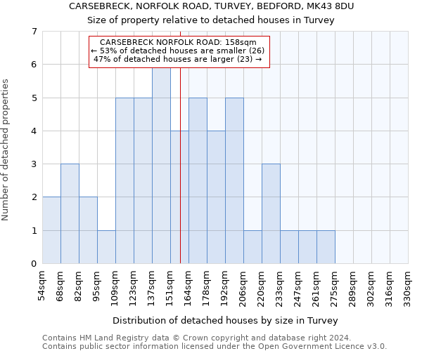 CARSEBRECK, NORFOLK ROAD, TURVEY, BEDFORD, MK43 8DU: Size of property relative to detached houses in Turvey