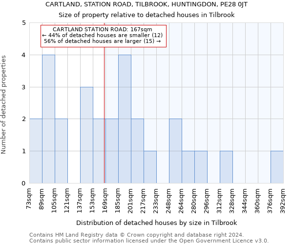CARTLAND, STATION ROAD, TILBROOK, HUNTINGDON, PE28 0JT: Size of property relative to detached houses in Tilbrook