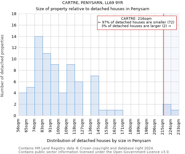 CARTRE, PENYSARN, LL69 9YR: Size of property relative to detached houses in Penysarn