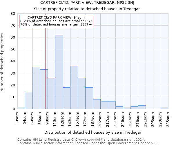 CARTREF CLYD, PARK VIEW, TREDEGAR, NP22 3NJ: Size of property relative to detached houses in Tredegar