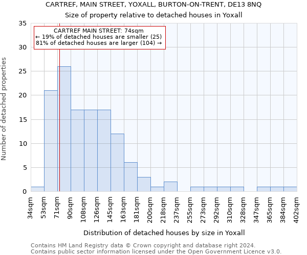CARTREF, MAIN STREET, YOXALL, BURTON-ON-TRENT, DE13 8NQ: Size of property relative to detached houses in Yoxall