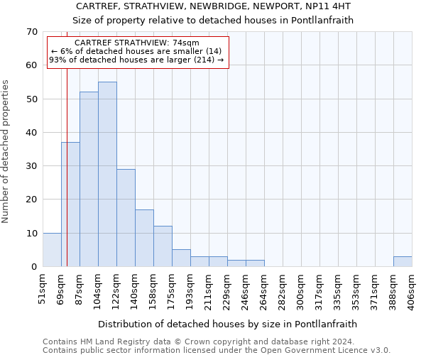 CARTREF, STRATHVIEW, NEWBRIDGE, NEWPORT, NP11 4HT: Size of property relative to detached houses in Pontllanfraith