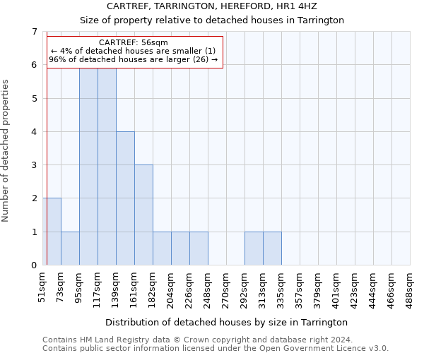 CARTREF, TARRINGTON, HEREFORD, HR1 4HZ: Size of property relative to detached houses in Tarrington