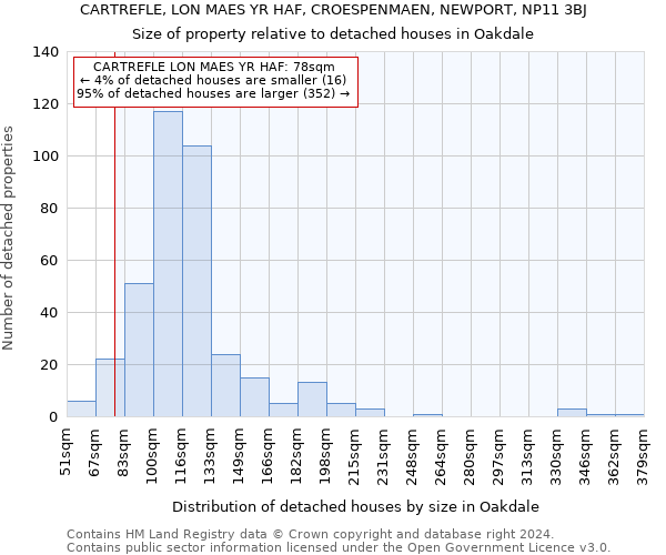 CARTREFLE, LON MAES YR HAF, CROESPENMAEN, NEWPORT, NP11 3BJ: Size of property relative to detached houses in Oakdale
