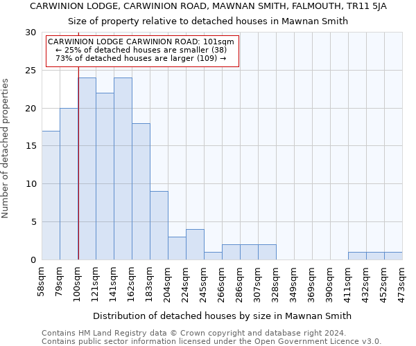 CARWINION LODGE, CARWINION ROAD, MAWNAN SMITH, FALMOUTH, TR11 5JA: Size of property relative to detached houses in Mawnan Smith