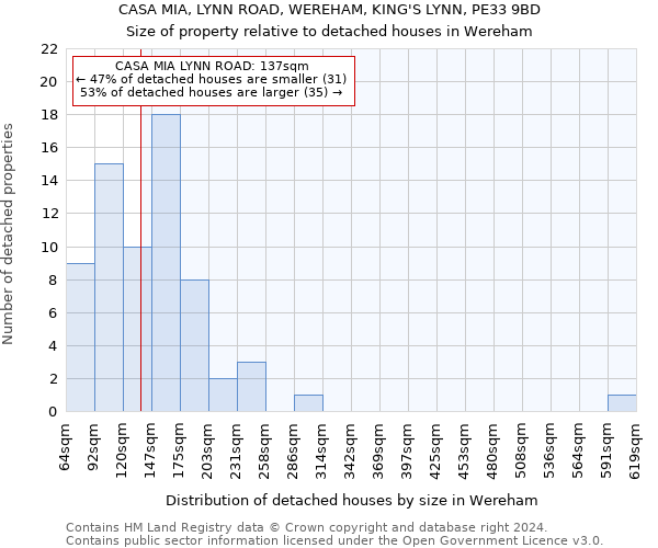 CASA MIA, LYNN ROAD, WEREHAM, KING'S LYNN, PE33 9BD: Size of property relative to detached houses in Wereham