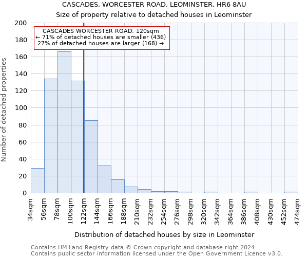 CASCADES, WORCESTER ROAD, LEOMINSTER, HR6 8AU: Size of property relative to detached houses in Leominster