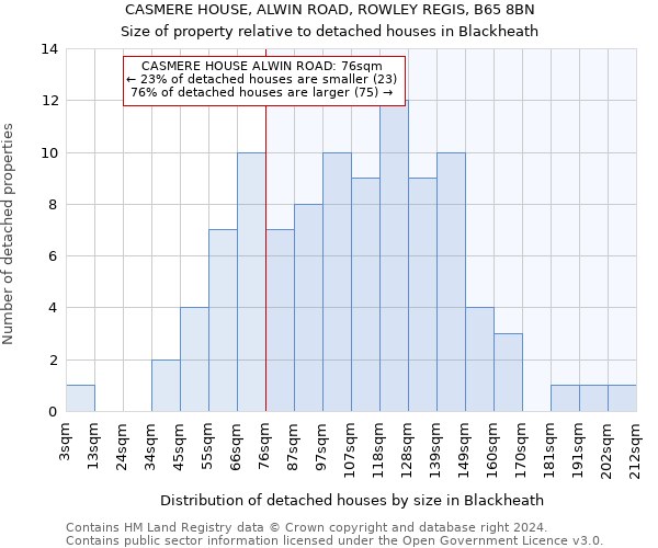 CASMERE HOUSE, ALWIN ROAD, ROWLEY REGIS, B65 8BN: Size of property relative to detached houses in Blackheath