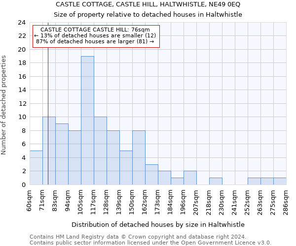 CASTLE COTTAGE, CASTLE HILL, HALTWHISTLE, NE49 0EQ: Size of property relative to detached houses in Haltwhistle