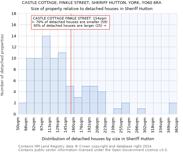 CASTLE COTTAGE, FINKLE STREET, SHERIFF HUTTON, YORK, YO60 6RA: Size of property relative to detached houses in Sheriff Hutton