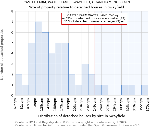 CASTLE FARM, WATER LANE, SWAYFIELD, GRANTHAM, NG33 4LN: Size of property relative to detached houses in Swayfield