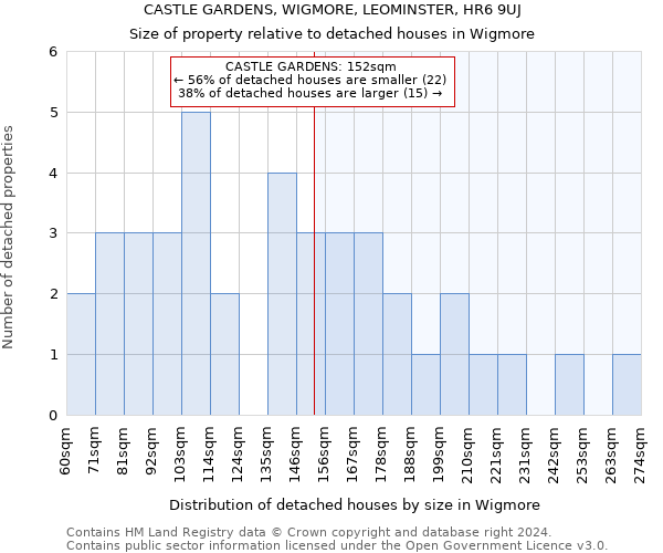 CASTLE GARDENS, WIGMORE, LEOMINSTER, HR6 9UJ: Size of property relative to detached houses in Wigmore
