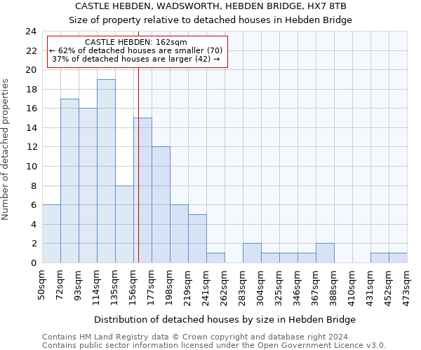 CASTLE HEBDEN, WADSWORTH, HEBDEN BRIDGE, HX7 8TB: Size of property relative to detached houses in Hebden Bridge