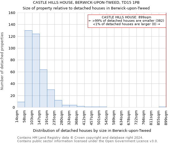 CASTLE HILLS HOUSE, BERWICK-UPON-TWEED, TD15 1PB: Size of property relative to detached houses in Berwick-upon-Tweed