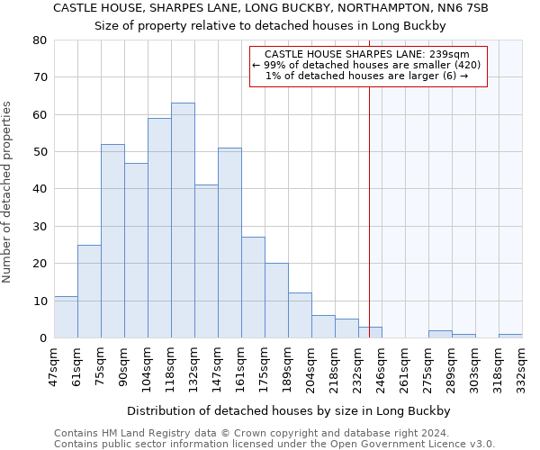 CASTLE HOUSE, SHARPES LANE, LONG BUCKBY, NORTHAMPTON, NN6 7SB: Size of property relative to detached houses in Long Buckby