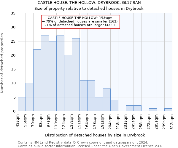 CASTLE HOUSE, THE HOLLOW, DRYBROOK, GL17 9AN: Size of property relative to detached houses in Drybrook