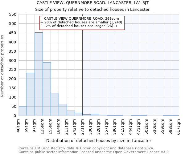 CASTLE VIEW, QUERNMORE ROAD, LANCASTER, LA1 3JT: Size of property relative to detached houses in Lancaster
