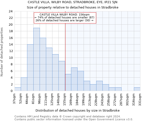 CASTLE VILLA, WILBY ROAD, STRADBROKE, EYE, IP21 5JN: Size of property relative to detached houses in Stradbroke