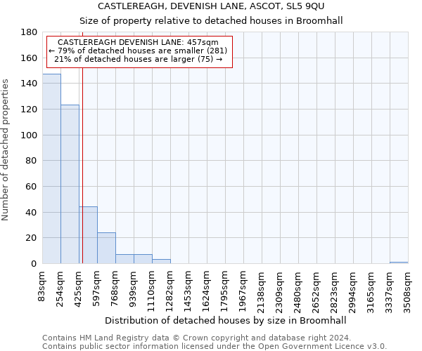 CASTLEREAGH, DEVENISH LANE, ASCOT, SL5 9QU: Size of property relative to detached houses in Broomhall