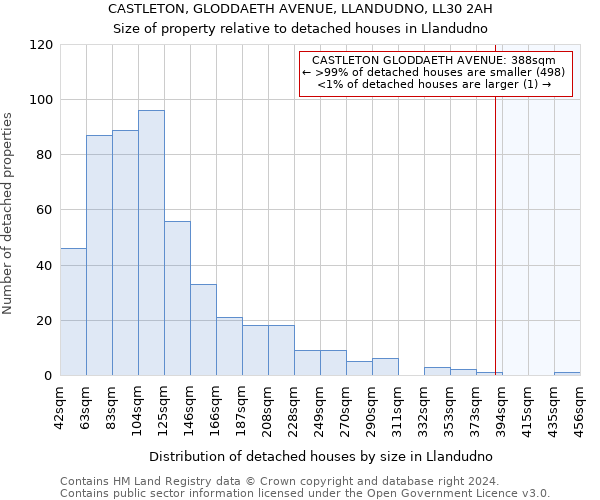 CASTLETON, GLODDAETH AVENUE, LLANDUDNO, LL30 2AH: Size of property relative to detached houses in Llandudno