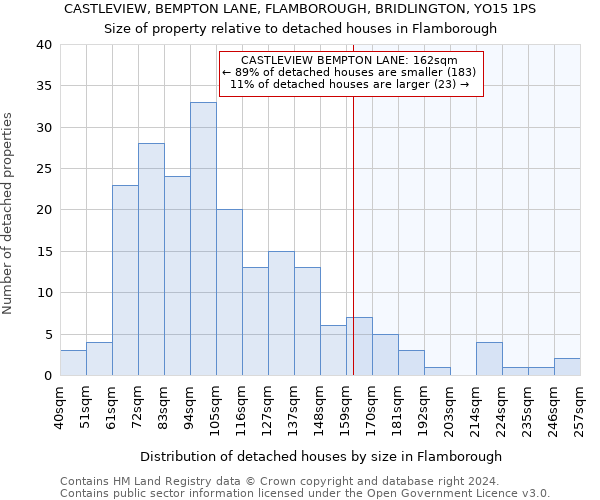 CASTLEVIEW, BEMPTON LANE, FLAMBOROUGH, BRIDLINGTON, YO15 1PS: Size of property relative to detached houses in Flamborough