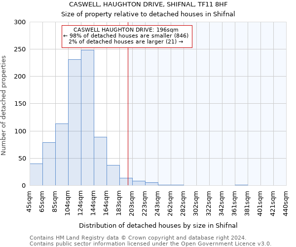 CASWELL, HAUGHTON DRIVE, SHIFNAL, TF11 8HF: Size of property relative to detached houses in Shifnal
