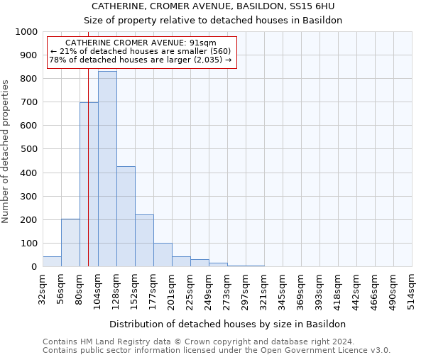 CATHERINE, CROMER AVENUE, BASILDON, SS15 6HU: Size of property relative to detached houses in Basildon