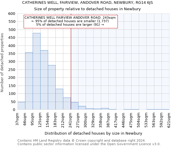 CATHERINES WELL, FAIRVIEW, ANDOVER ROAD, NEWBURY, RG14 6JS: Size of property relative to detached houses in Newbury