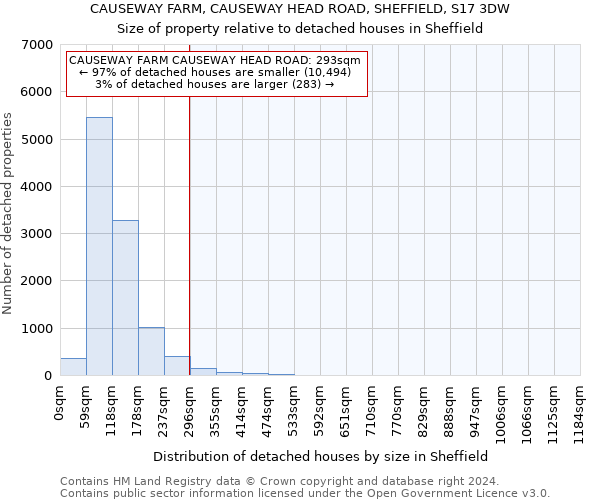 CAUSEWAY FARM, CAUSEWAY HEAD ROAD, SHEFFIELD, S17 3DW: Size of property relative to detached houses in Sheffield