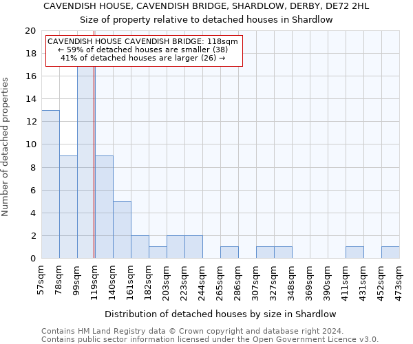 CAVENDISH HOUSE, CAVENDISH BRIDGE, SHARDLOW, DERBY, DE72 2HL: Size of property relative to detached houses in Shardlow