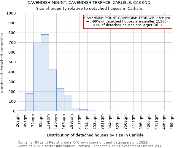 CAVENDISH MOUNT, CAVENDISH TERRACE, CARLISLE, CA3 9ND: Size of property relative to detached houses in Carlisle