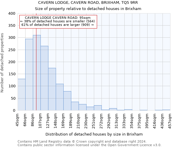 CAVERN LODGE, CAVERN ROAD, BRIXHAM, TQ5 9RR: Size of property relative to detached houses in Brixham
