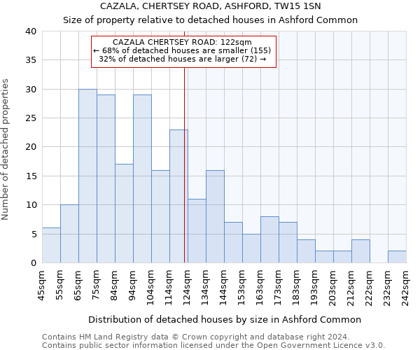 CAZALA, CHERTSEY ROAD, ASHFORD, TW15 1SN: Size of property relative to detached houses in Ashford Common