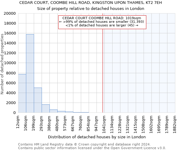 CEDAR COURT, COOMBE HILL ROAD, KINGSTON UPON THAMES, KT2 7EH: Size of property relative to detached houses in London