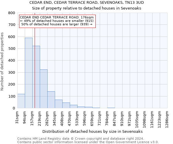 CEDAR END, CEDAR TERRACE ROAD, SEVENOAKS, TN13 3UD: Size of property relative to detached houses in Sevenoaks