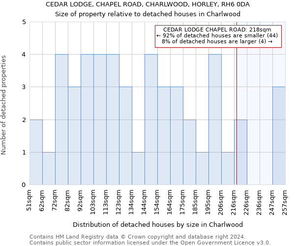 CEDAR LODGE, CHAPEL ROAD, CHARLWOOD, HORLEY, RH6 0DA: Size of property relative to detached houses in Charlwood
