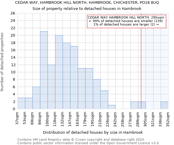 CEDAR WAY, HAMBROOK HILL NORTH, HAMBROOK, CHICHESTER, PO18 8UQ: Size of property relative to detached houses in Hambrook